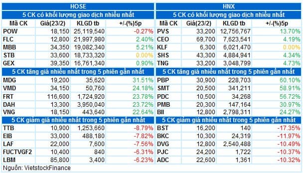 Vietstock Daily 24/02/2022: Chờ đợi VN-Index vượt hoàn toàn kháng cự mạnh
