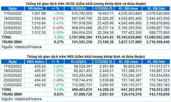 Vietstock Daily 24/02/2022: Chờ đợi VN-Index vượt hoàn toàn kháng cự mạnh