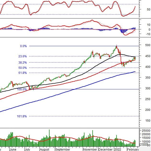 Vietstock Daily 24/02/2022: Chờ đợi VN-Index vượt hoàn toàn kháng cự mạnh