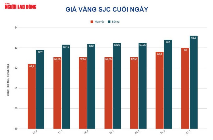 Giá vàng hôm nay 23-2: Tăng rồi bất ngờ giảm mạnh