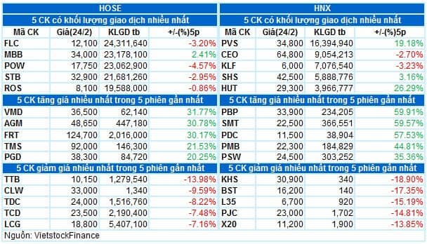 Vietstock Daily 25/02/2022: Rủi ro điều chỉnh trong ngắn hạn