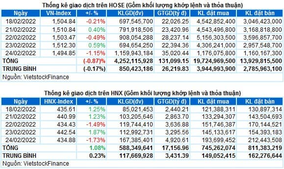 Vietstock Daily 25/02/2022: Rủi ro điều chỉnh trong ngắn hạn