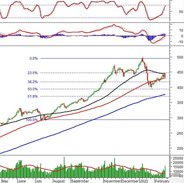 Vietstock Daily 25/02/2022: Rủi ro điều chỉnh trong ngắn hạn
