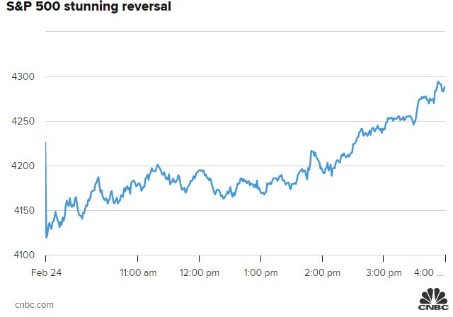 Phố Wall đảo chiều ngoạn mục, S&P 500 tăng 1.5%