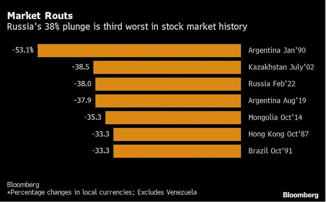 Sự sụp đổ của chứng khoán Nga là mức tồi tệ thứ 5 trong lịch sử thị trường chứng khoán toàn cầu
