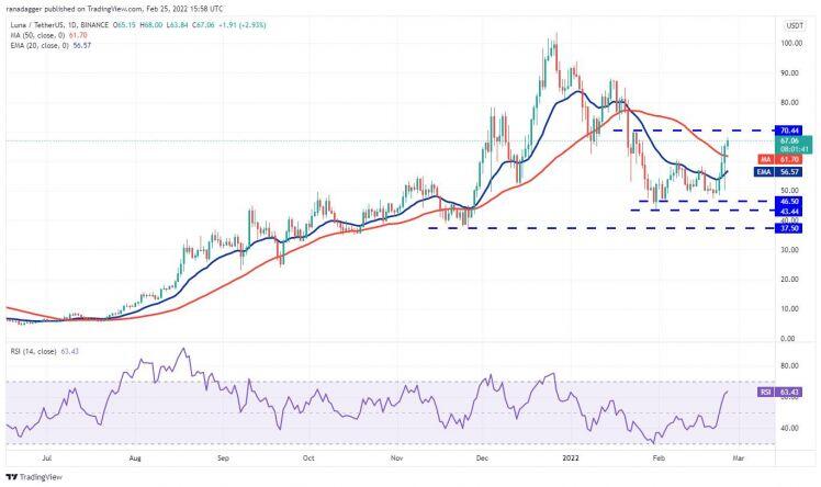 Giá Bitoin hôm nay 26/2: Bitcoin tăng lên 40.000 USD, thị trường xanh trở lại