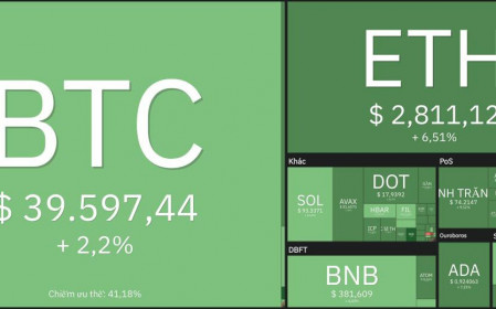 Giá Bitoin hôm nay 26/2: Bitcoin tăng lên 40.000 USD, thị trường xanh trở lại