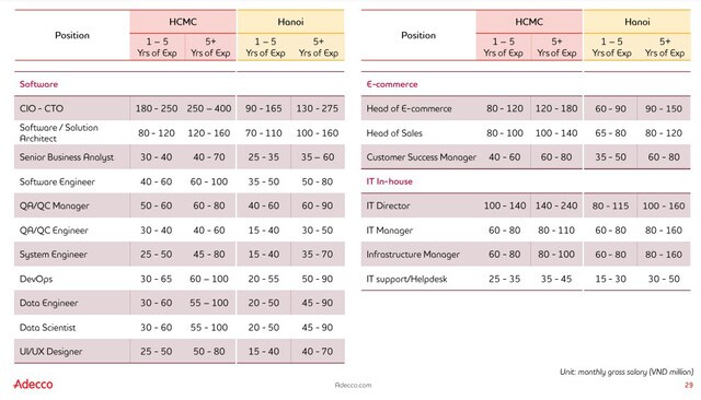 Mức lương ngành công nghệ thông tin năm 2022: Những vị trí thu nhập cao ngất ngưởng, có nơi được trả 400 triệu/tháng