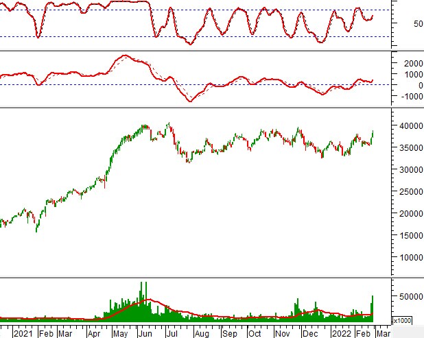 Tuần 28/02-04/03/2022: 10 cổ phiếu nóng dưới góc nhìn PTKT của Vietstock