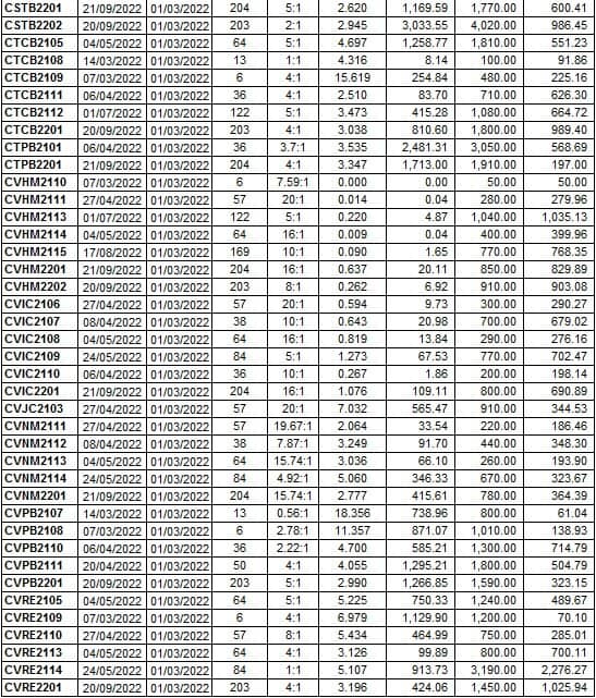 Thị trường chứng quyền 01/03/2022: CPDR2201 và CMWG2113 đang được định giá hấp dẫn