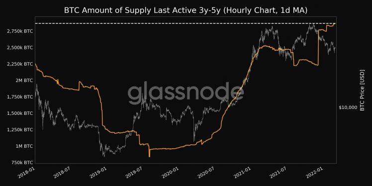 Rùng mình với số lượng nguồn cung Bitcoin đang "ngủ say" - Tín hiệu cho thấy điều gì?