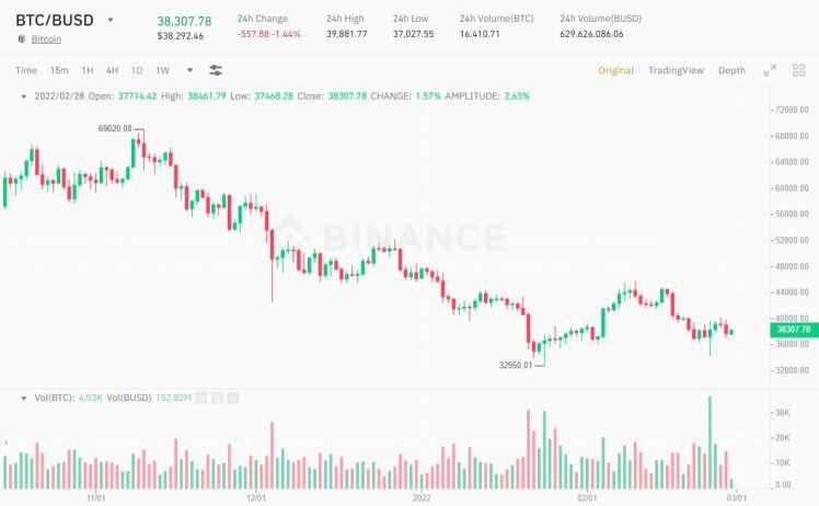 Rùng mình với số lượng nguồn cung Bitcoin đang "ngủ say" - Tín hiệu cho thấy điều gì?