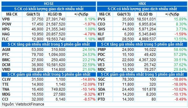Vietstock Daily 02/03/2022: Có thể vượt kháng cự 1,500-1,510 điểm?