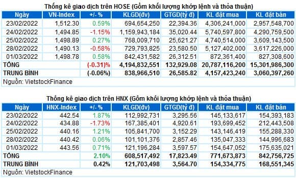 Vietstock Daily 02/03/2022: Có thể vượt kháng cự 1,500-1,510 điểm?