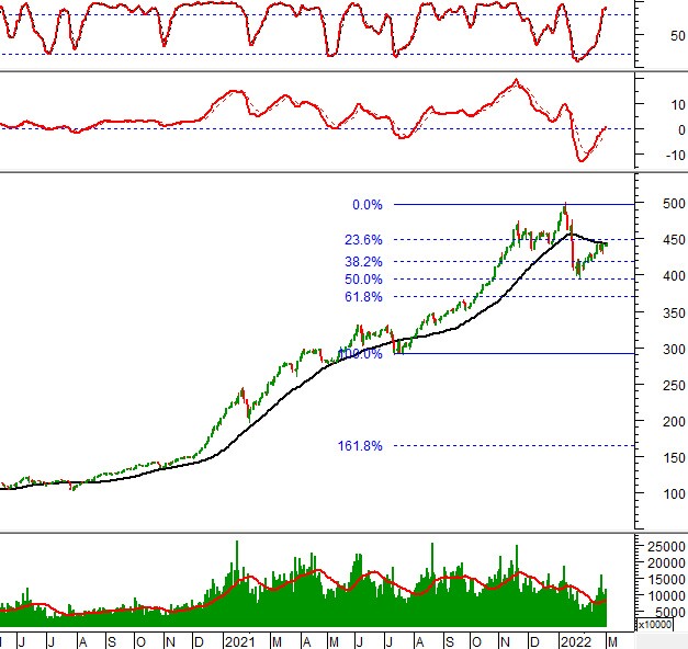 Vietstock Daily 02/03/2022: Có thể vượt kháng cự 1,500-1,510 điểm?