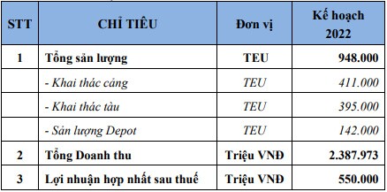 HAH lên kế hoạch lãi 2022 tăng trưởng 23%