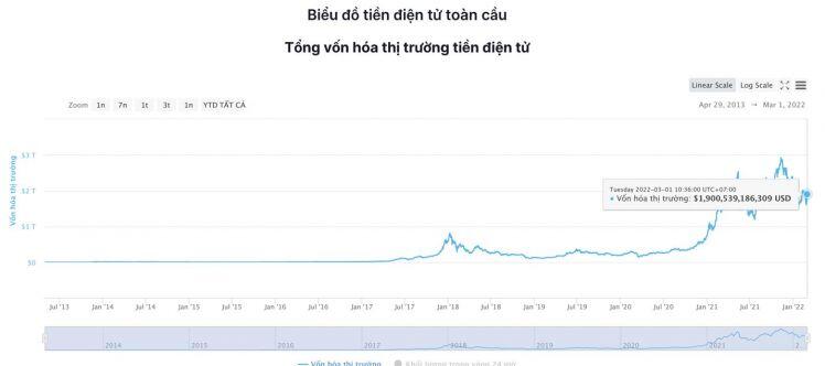 Giá Bitcoin hôm nay 1/3: Bitcoin bất ngờ vọt lên 44.000 USD, thị trường sôi động bất chấp căng thẳng chính trị