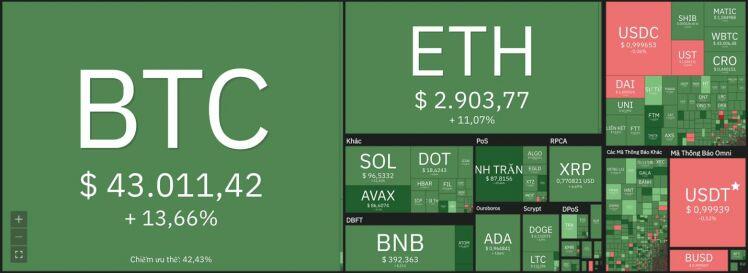 Giá Bitcoin hôm nay 1/3: Bitcoin bất ngờ vọt lên 44.000 USD, thị trường sôi động bất chấp căng thẳng chính trị