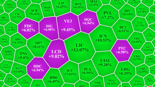 Cổ phiếu VIC “hồi sinh”, kéo VN-Index quay lại sát 1.500 điểm