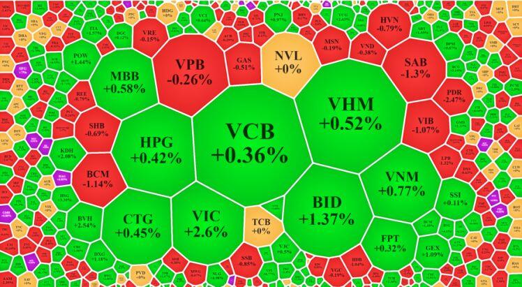 Dòng tiền mạnh lên, tín hiệu chốt lời ở nhiều nhóm cổ phiếu nóng