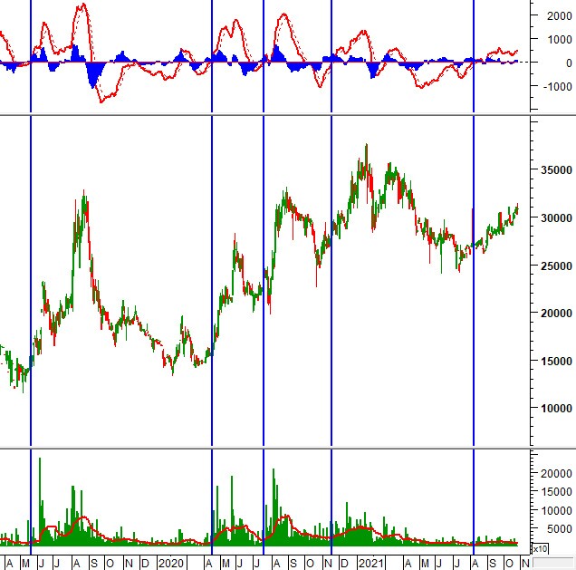 Sử dụng MACD sao cho hiệu quả?