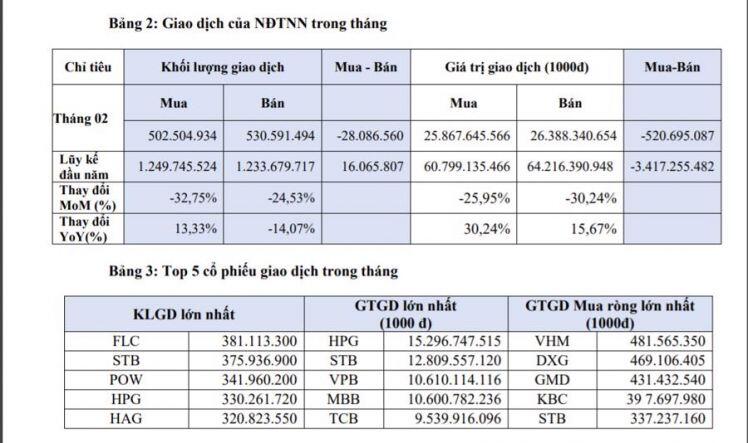 Tháng 2/2022, VN-Index tăng 0,76% và BIDV bị loại khỏi nhóm doanh nghiệp có vốn hoá hơn 1 tỷ USD