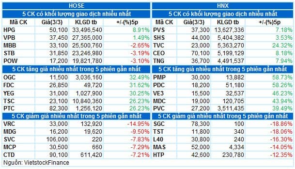 Vietstock Daily 04/03/2022: Rủi ro điều chỉnh được giảm thiểu