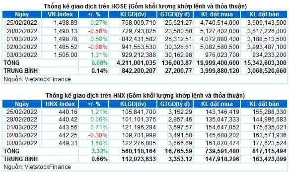Vietstock Daily 04/03/2022: Rủi ro điều chỉnh được giảm thiểu