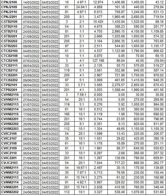 Thị trường chứng quyền 04/03/2022: CMWG2108 và CPDR2201 đang được định giá hấp dẫn