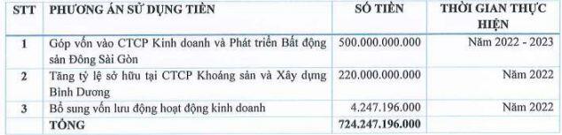DRH chào bán hơn 60 triệu cp với giá 12,000 đồng/cp