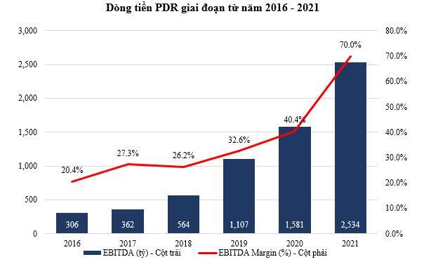 PDR – Kết quả kinh doanh năm 2021 sau kiểm toán ghi nhận mức tăng trưởng nổi bật