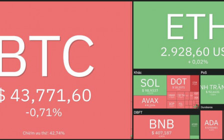 Giá Bitcoin hôm nay 3/3: Bitcoin giảm nhẹ, thị trường giao dịch ổn định