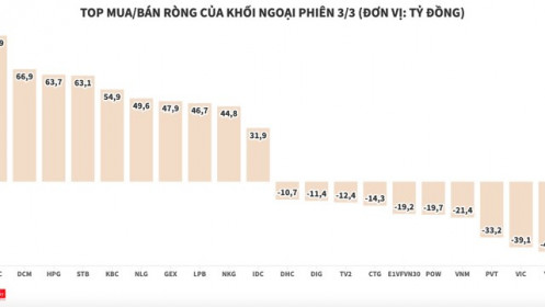 Khối ngoại đồng loạt giải ngân vào nhóm hoá chất, thép và ngân hàng - Nhịp sống kinh tế Việt Nam & Thế giới