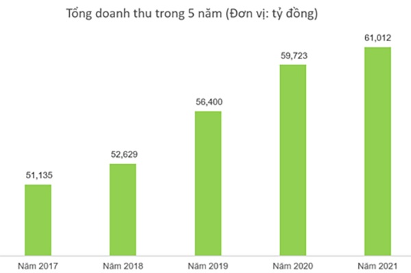 Doanh thu Vinamilk liên tục lập đỉnh mới trong 2021, nhà đầu tư tiếp tục kỳ vọng?