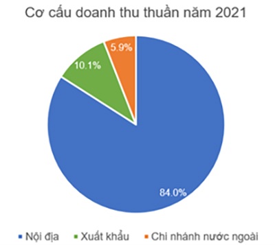 Doanh thu Vinamilk liên tục lập đỉnh mới trong 2021, nhà đầu tư tiếp tục kỳ vọng?
