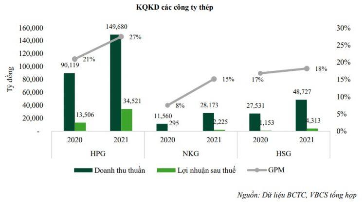 Các “ông lớn“ ngành thép có thể tiếp tục duy trì lợi nhuận tích cực trong năm 2022