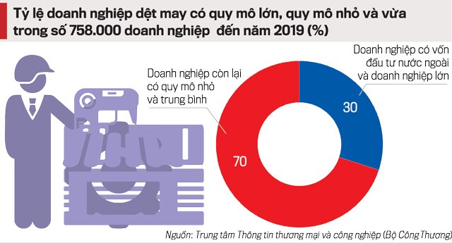 Tìm hướng cho doanh nghiệp nhỏ và vừa dệt may xuất ngoại