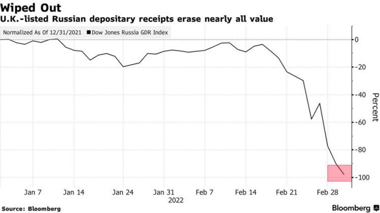 Cổ phiếu Nga niêm yết ở London mất 98% giá trị trong vòng 2 tuần