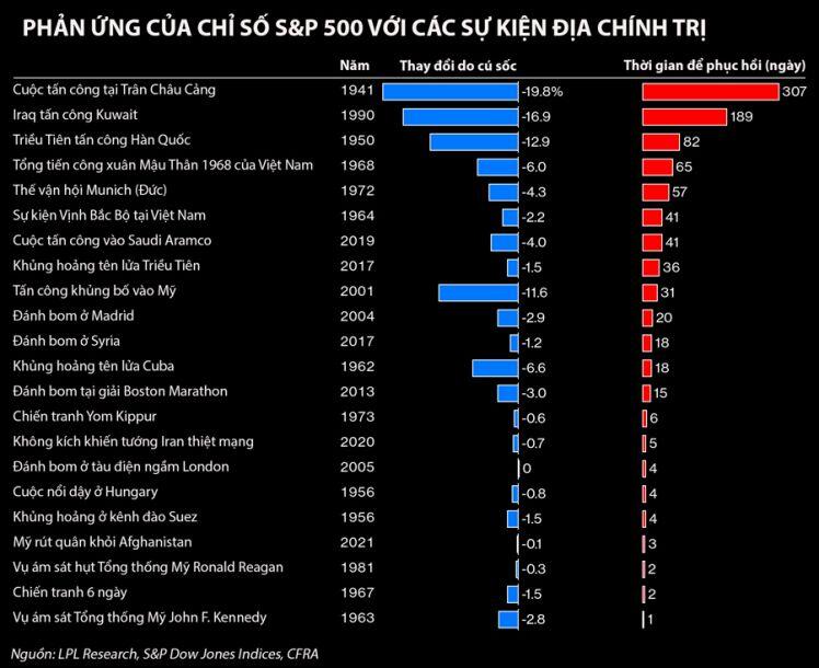 Lịch sử cho thấy chiến tranh ảnh hưởng tới thị trường chứng khoán Mỹ thế nào?