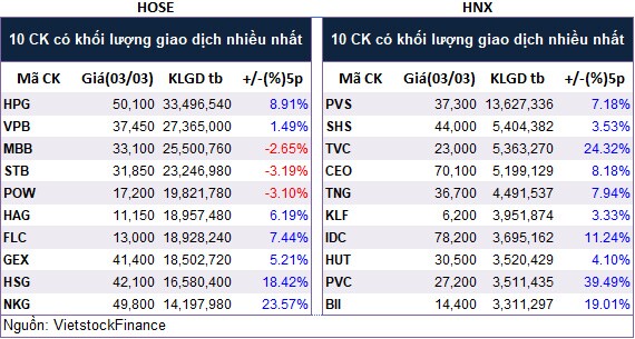 Top cổ phiếu đáng chú ý đầu phiên 04/03