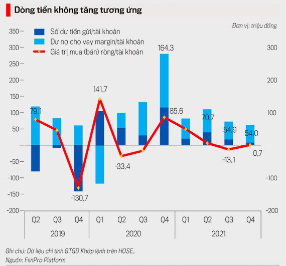 Hơn 210.000 tài khoản chứng khoán cá nhân mở mới trong tháng 2