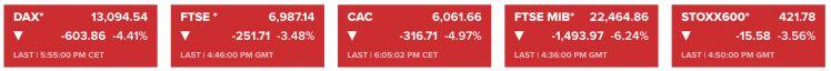 Làn sóng bán tháo ập đến chứng khoán châu Âu, FTSE MIB lao dốc hơn 6%