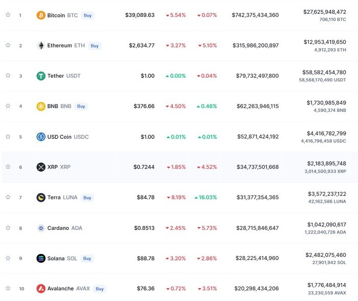 Vừa tăng dựng đứng lên 45.000 USD, giá Bitcoin lại đảo chiều giảm sâu