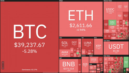 Thị trường tiền mã hóa lại điều chỉnh, Bitcoin rơi về 38.550 USD