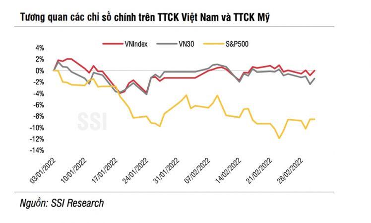 Fed tăng lãi suất đã phản ánh vào giá, chứng khoán Việt Nam vẫn hấp dẫn nhất khu vực