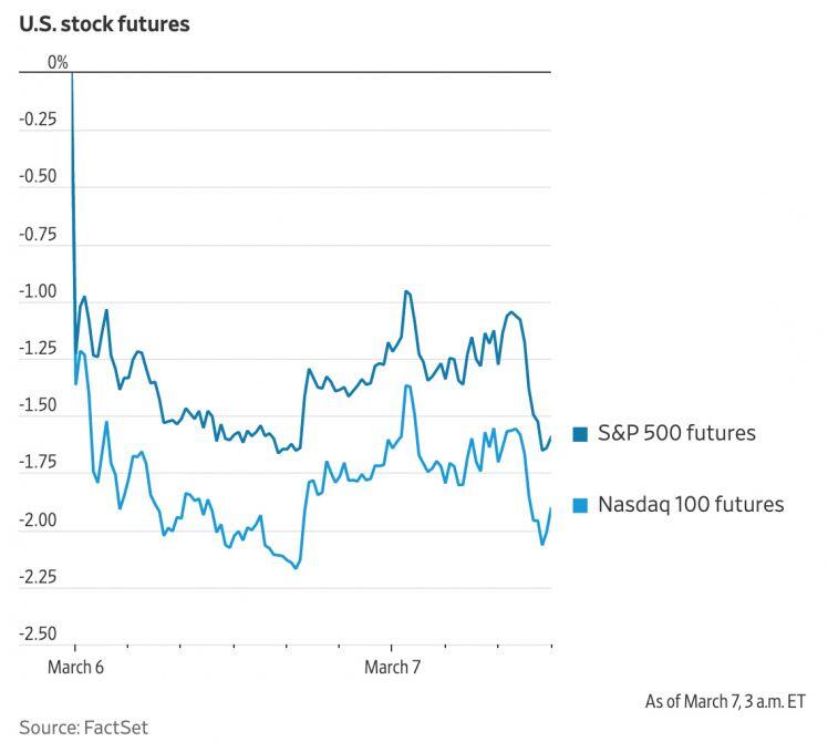Chứng khoán toàn cầu đỏ lửa, Hang Seng và Nikkei 225 giảm 3%