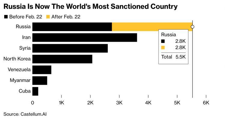 Nga trở thành nước chịu nhiều lệnh trừng phạt nhất thế giới