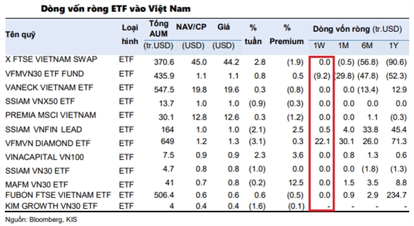 Dòng vốn ETF vào thị trường Đông Nam Á đạt mức cao nhất kể từ tháng 7/2020