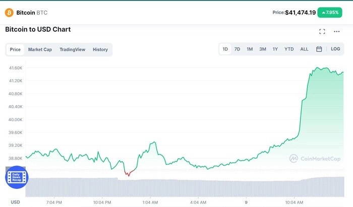 Giá Bitcoin đảo chiều tăng mạnh, vượt ngưỡng 41.000 USD