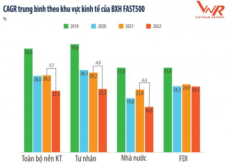 Top 500 Doanh nghiệp tăng trưởng nhanh nhất Việt Nam 2022